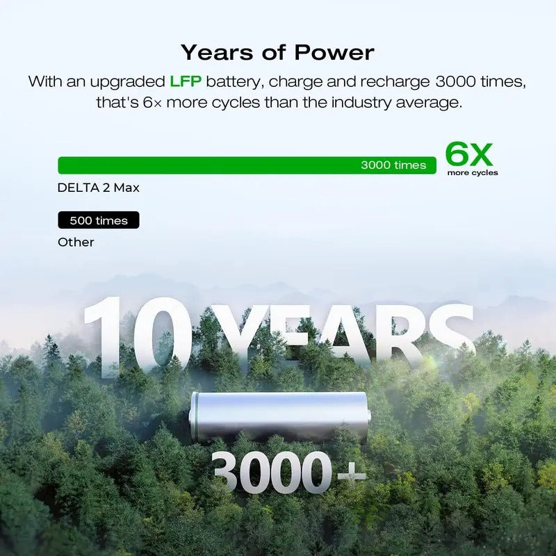 EcoFlow 1900Wh Portable Power Station, DELTA 2 Max 1900 2400W LFP Solar Power Bank, Full Charge in 1 Hr Solar Power Station for Home Backup or Outdoors Use (Father's Day)